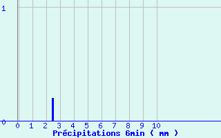 Diagramme des prcipitations pour Chaulieu (50)