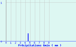 Diagramme des prcipitations pour Longuyon (54)