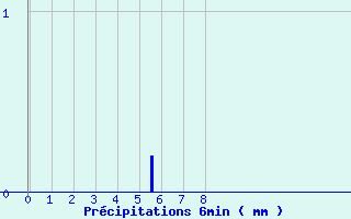 Diagramme des prcipitations pour Cormes (72)