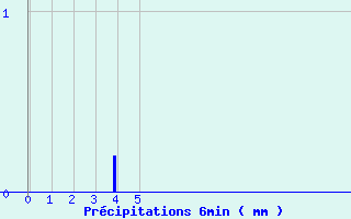 Diagramme des prcipitations pour Aiguines (83)