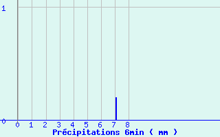 Diagramme des prcipitations pour Senonches (28)