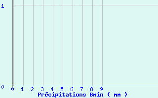 Diagramme des prcipitations pour Canet-en-Roussillon (66)