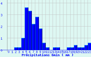 Diagramme des prcipitations pour Valognes (50)