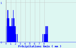 Diagramme des prcipitations pour Alba la Romaine (07)