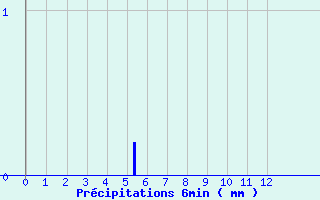 Diagramme des prcipitations pour Dambach (67)