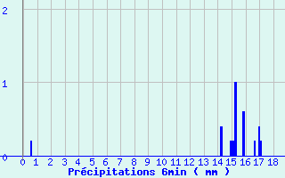 Diagramme des prcipitations pour Lupersat (23)