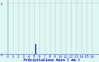 Diagramme des prcipitations pour Kiffis (68)