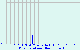 Diagramme des prcipitations pour Signy-le-Petit (08)