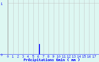 Diagramme des prcipitations pour Isolaccio di Fiumorbo (2B)