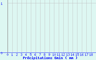 Diagramme des prcipitations pour Pellafol-Chaneaux (38)