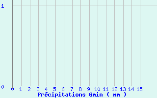 Diagramme des prcipitations pour Samadet (40)