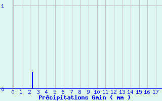 Diagramme des prcipitations pour Tergnier (02)