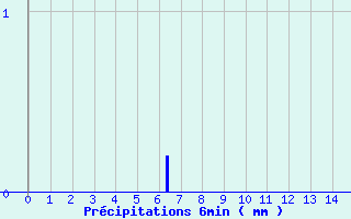 Diagramme des prcipitations pour Le Castellet (04)