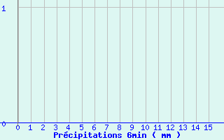 Diagramme des prcipitations pour Valmy (51)