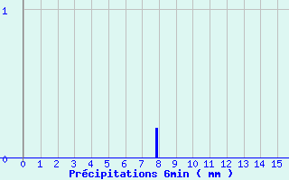 Diagramme des prcipitations pour Breteuil (27)