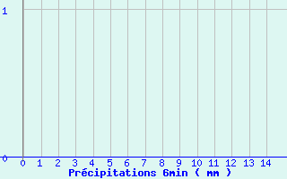 Diagramme des prcipitations pour Guichainville (27)