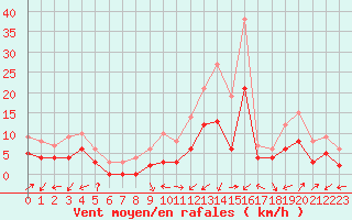 Courbe de la force du vent pour Brianon (05)