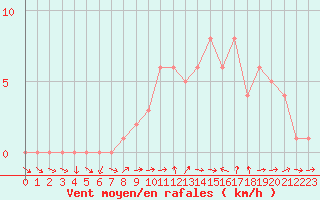 Courbe de la force du vent pour Sanary-sur-Mer (83)