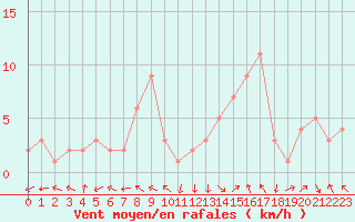 Courbe de la force du vent pour Selonnet - Chabanon (04)