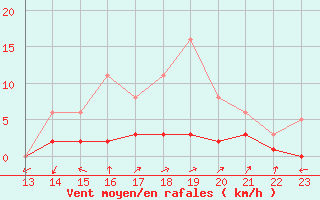 Courbe de la force du vent pour Kernascleden (56)