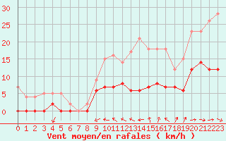 Courbe de la force du vent pour Metz (57)