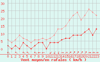 Courbe de la force du vent pour Prigueux (24)