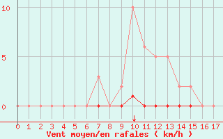 Courbe de la force du vent pour Castellbell i el Vilar (Esp)