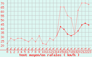 Courbe de la force du vent pour Ile de Brhat (22)