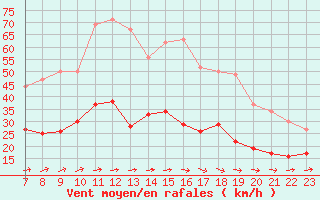 Courbe de la force du vent pour Tours (37)