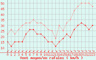 Courbe de la force du vent pour Le Talut - Belle-Ile (56)