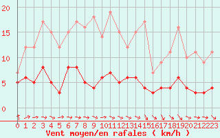 Courbe de la force du vent pour Trappes (78)