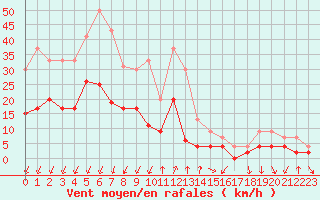 Courbe de la force du vent pour Montlimar (26)