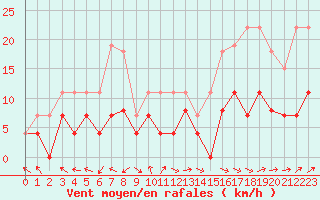 Courbe de la force du vent pour Brive-Laroche (19)