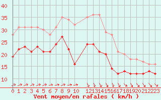 Courbe de la force du vent pour Orlans (45)