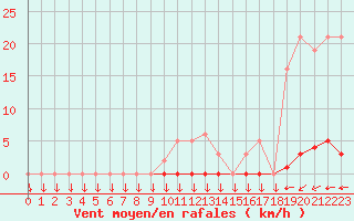 Courbe de la force du vent pour La Javie (04)