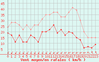Courbe de la force du vent pour Poitiers (86)