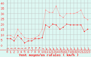 Courbe de la force du vent pour Rennes (35)
