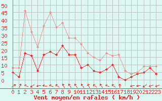 Courbe de la force du vent pour Bergerac (24)