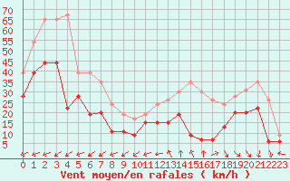 Courbe de la force du vent pour La Ciotat / Bec de l