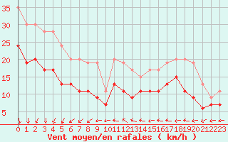 Courbe de la force du vent pour Le Havre - Octeville (76)