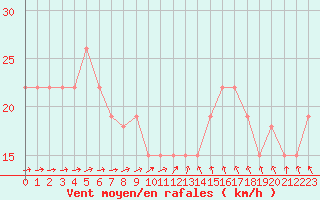 Courbe de la force du vent pour Ile d