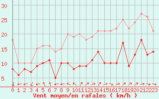 Courbe de la force du vent pour Cap Ferret (33)