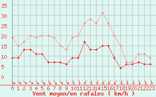 Courbe de la force du vent pour Blois (41)