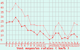 Courbe de la force du vent pour Ile de Groix (56)