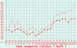 Courbe de la force du vent pour Pointe de Penmarch (29)