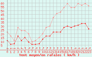 Courbe de la force du vent pour Ploumanac