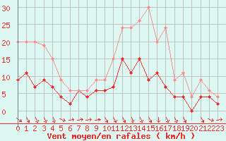 Courbe de la force du vent pour Mont-de-Marsan (40)