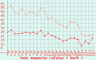 Courbe de la force du vent pour Leucate (11)