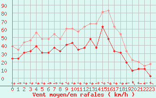 Courbe de la force du vent pour Cap Cpet (83)