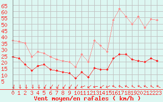 Courbe de la force du vent pour Ste (34)